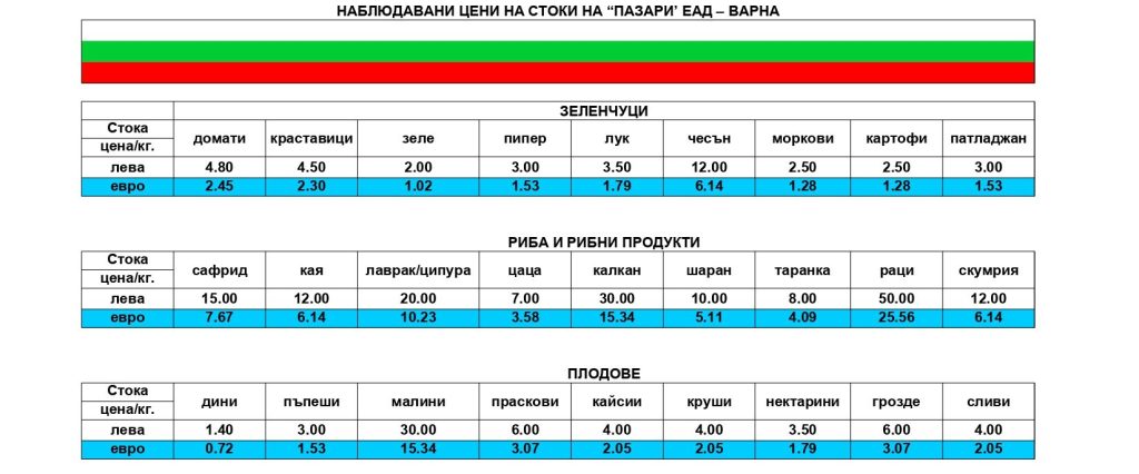 Цени на пазара във Варна.